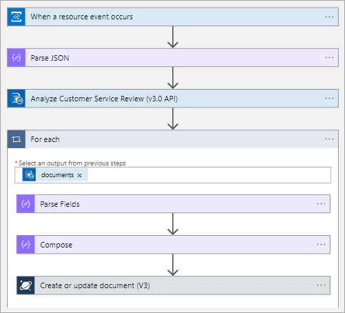 Azure Logic App workflow that automates data extraction from forms using Form Recognizer.