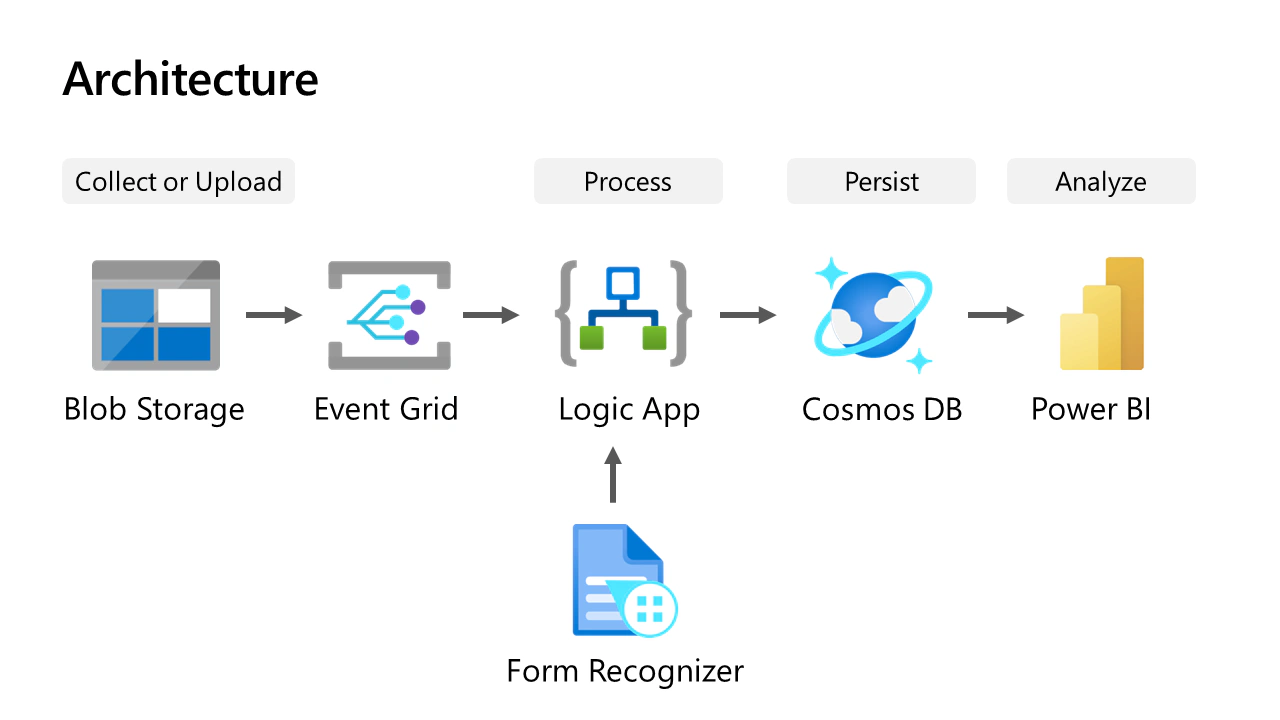 The automated form processing solution presented at Azure for Sure