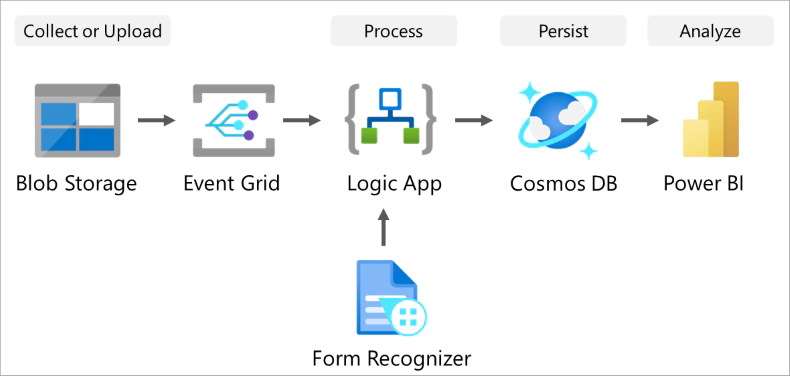 Architecture diagram that shows an architecture for automating form processing.