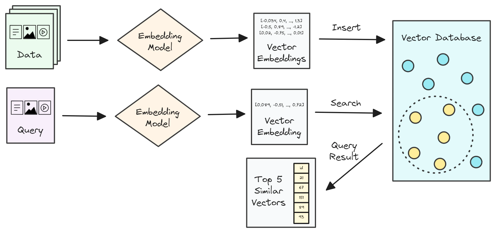 Overview of vector similarity search flow.