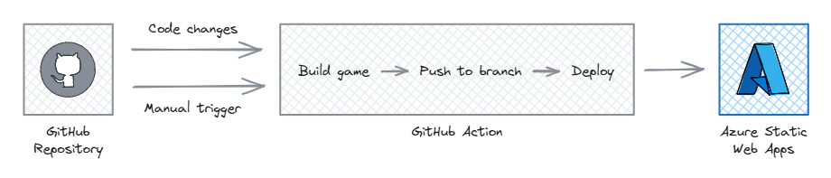 Workflow diagram for automating the build and deployment of the game to Azure Static Web Apps using GitHub Actions.