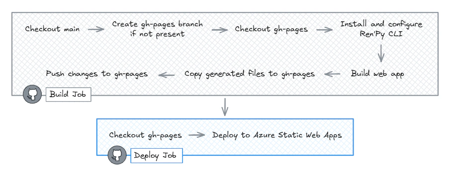 High-level overview of the steps for building the web version of the game with the Ren'Py CLI and deploying it to Azure Static Web Apps.