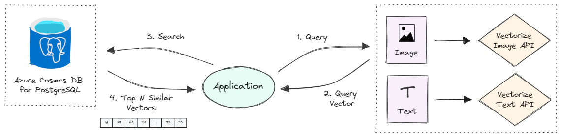 Vector similarity search workflow.