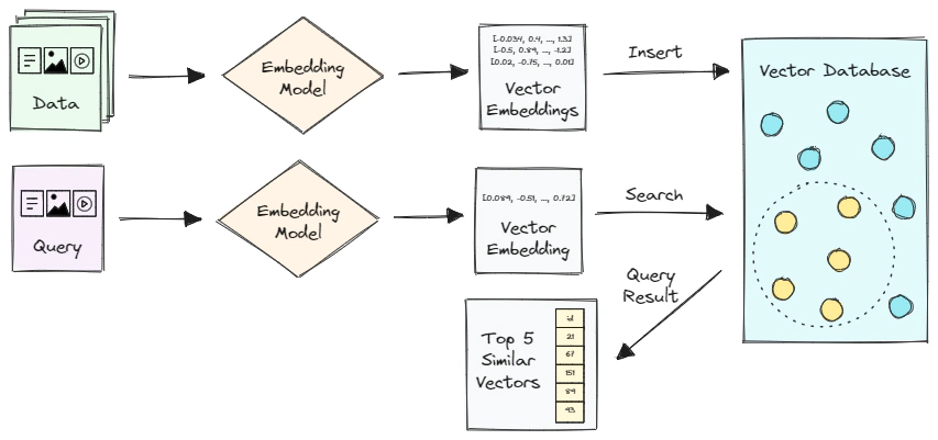 Workflow of a vector search system.