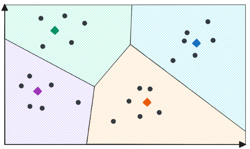 The process of constructing the Voronoi diagram. In this scenario, we have four centroids, resulting in four Voronoi cells. Each vector is assigned to its closest centroid.