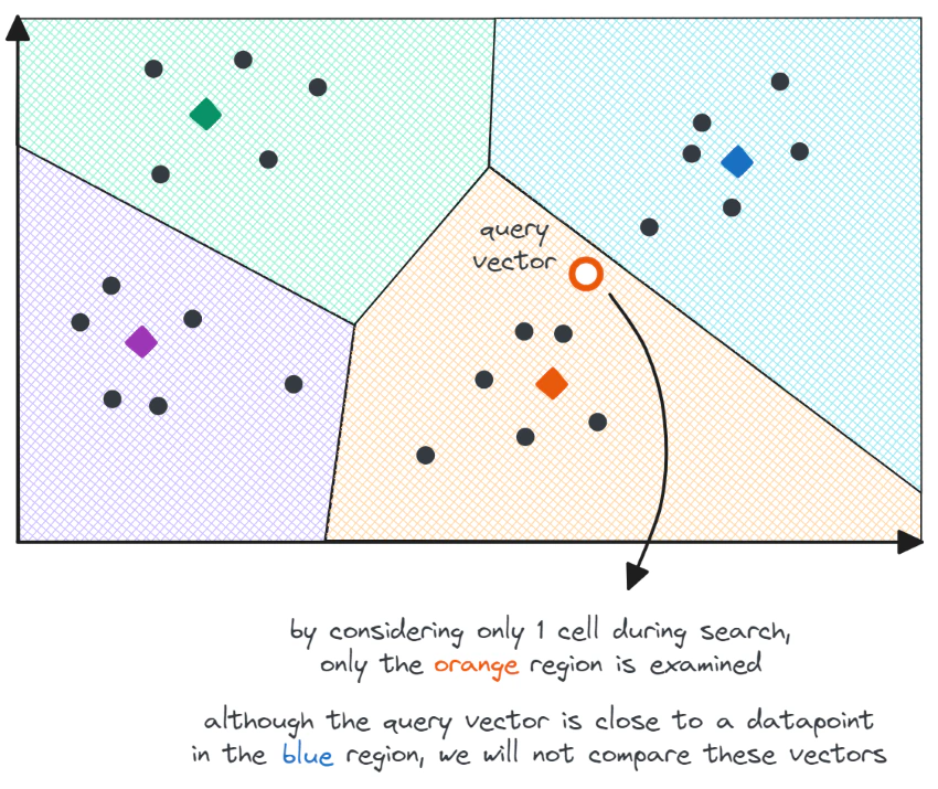 When using the IVFFlat index, errors may occur when searching for nearest neighbors to a vector located at the edge of two regions in the vector space. In this scenario, by considering only one cell during the search, only the orange region is examined. Despite the query vector being close to a datapoint in the blue region, these vectors will not be compared.