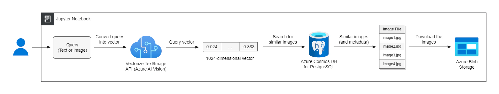 Image similarity search workflow.